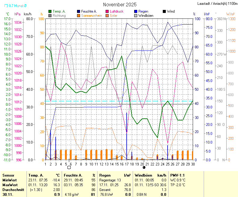 für Anzeige Vollbild klicken