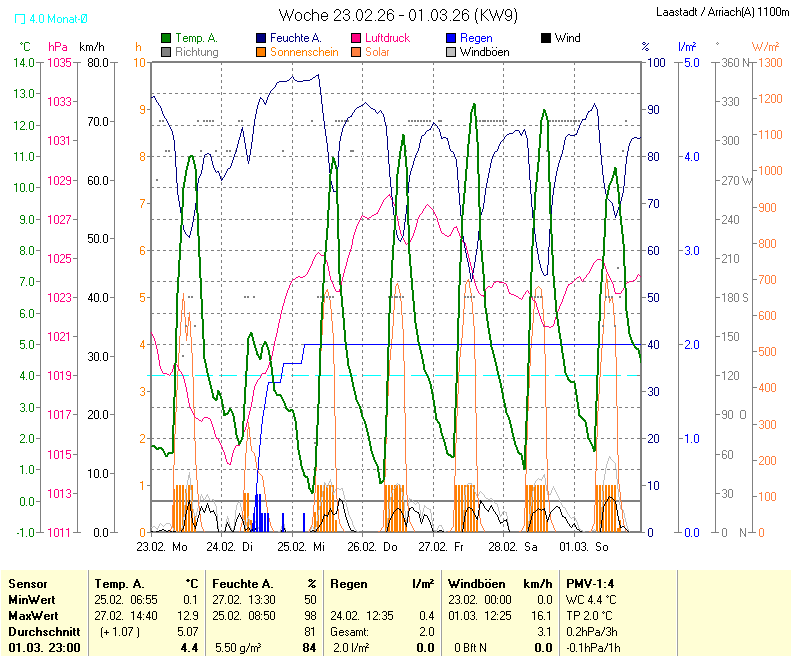f&uuml;r Anzeige Vollbild klicken