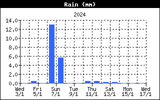 Niederschlagsverlauf letzte Woche(n)